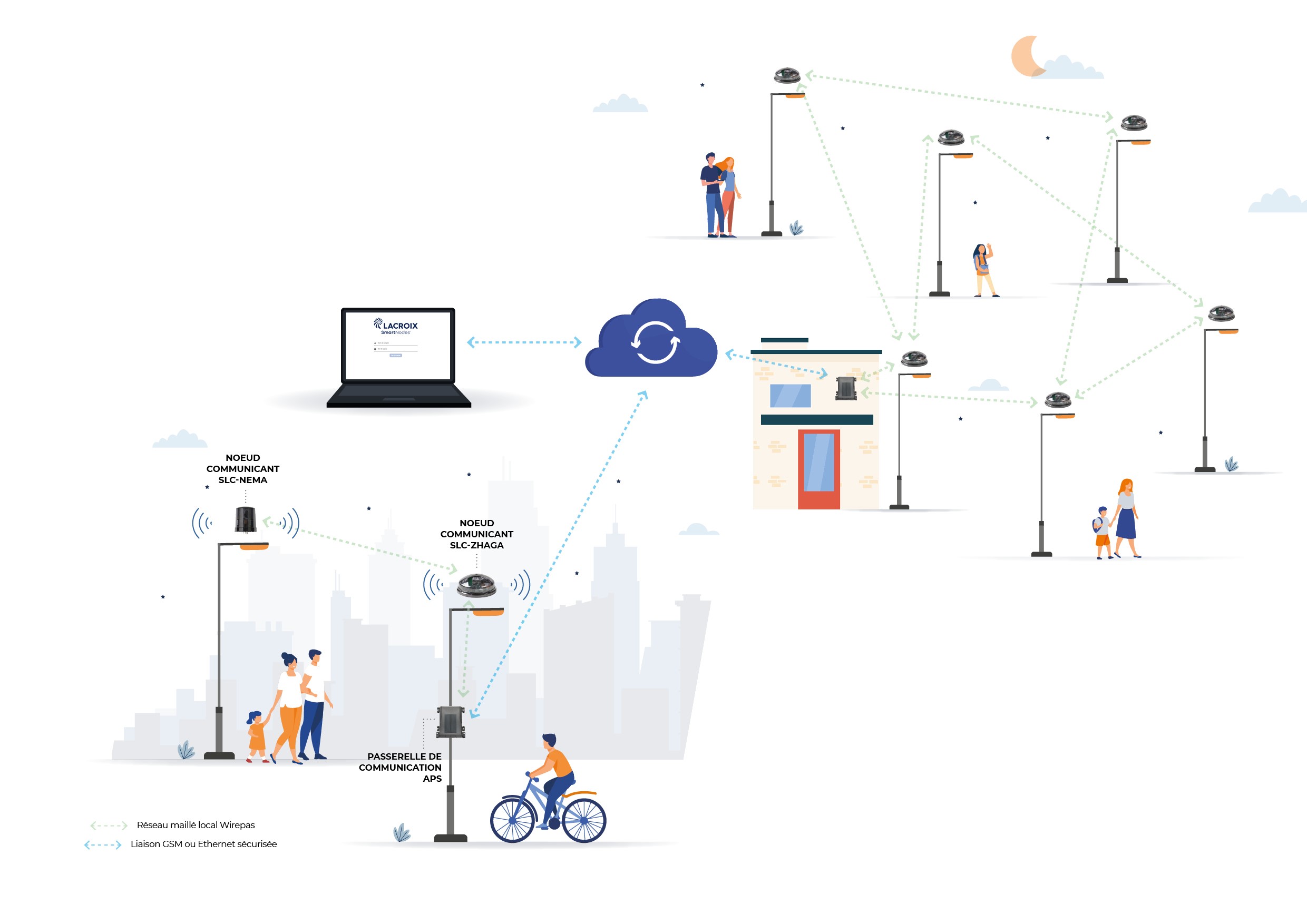 Smartnodes réseau et liaison